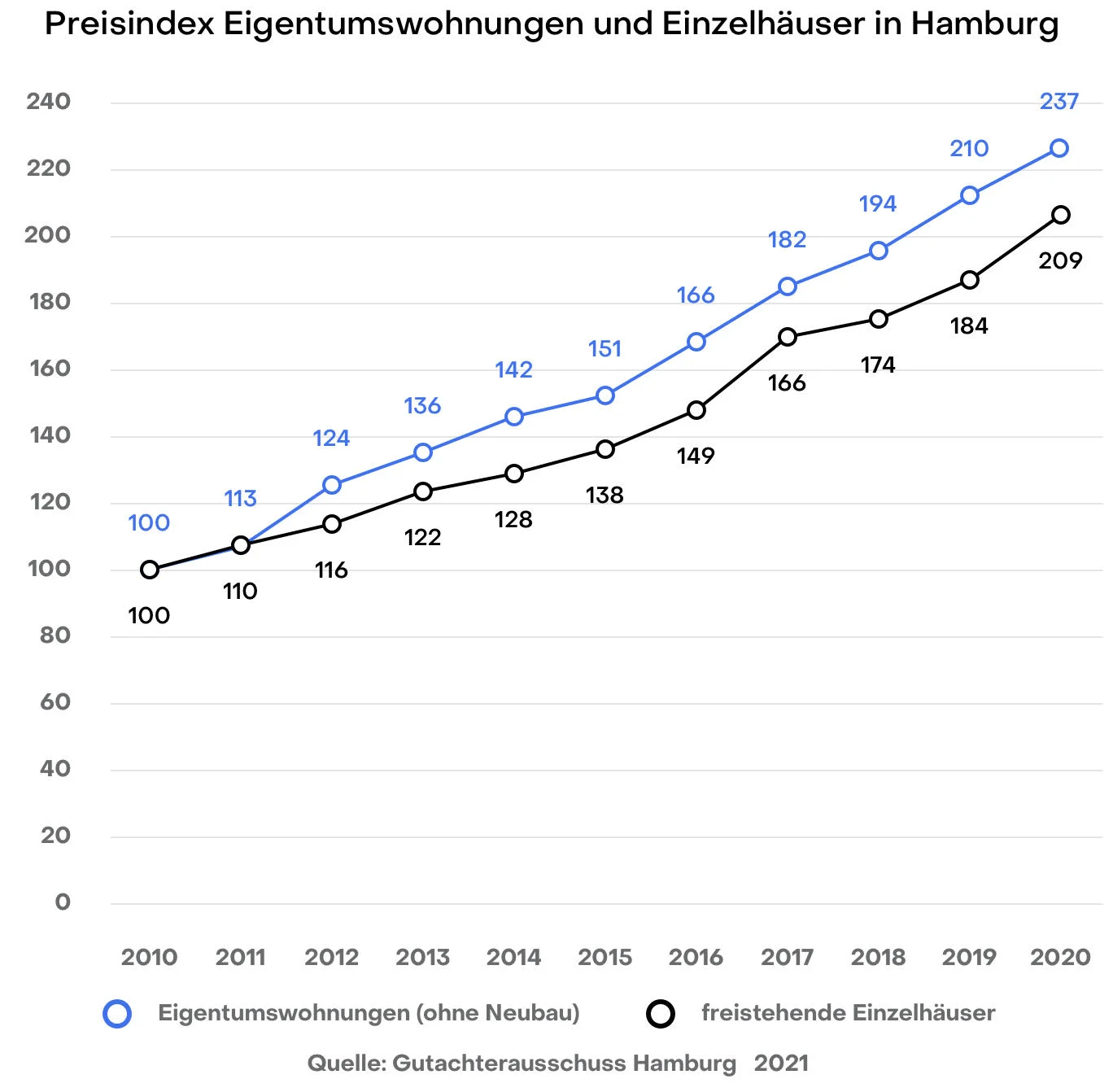 Preisindex Eigentumswohnungen und Häuser in Hamburg, Gutachterausschuss 2020