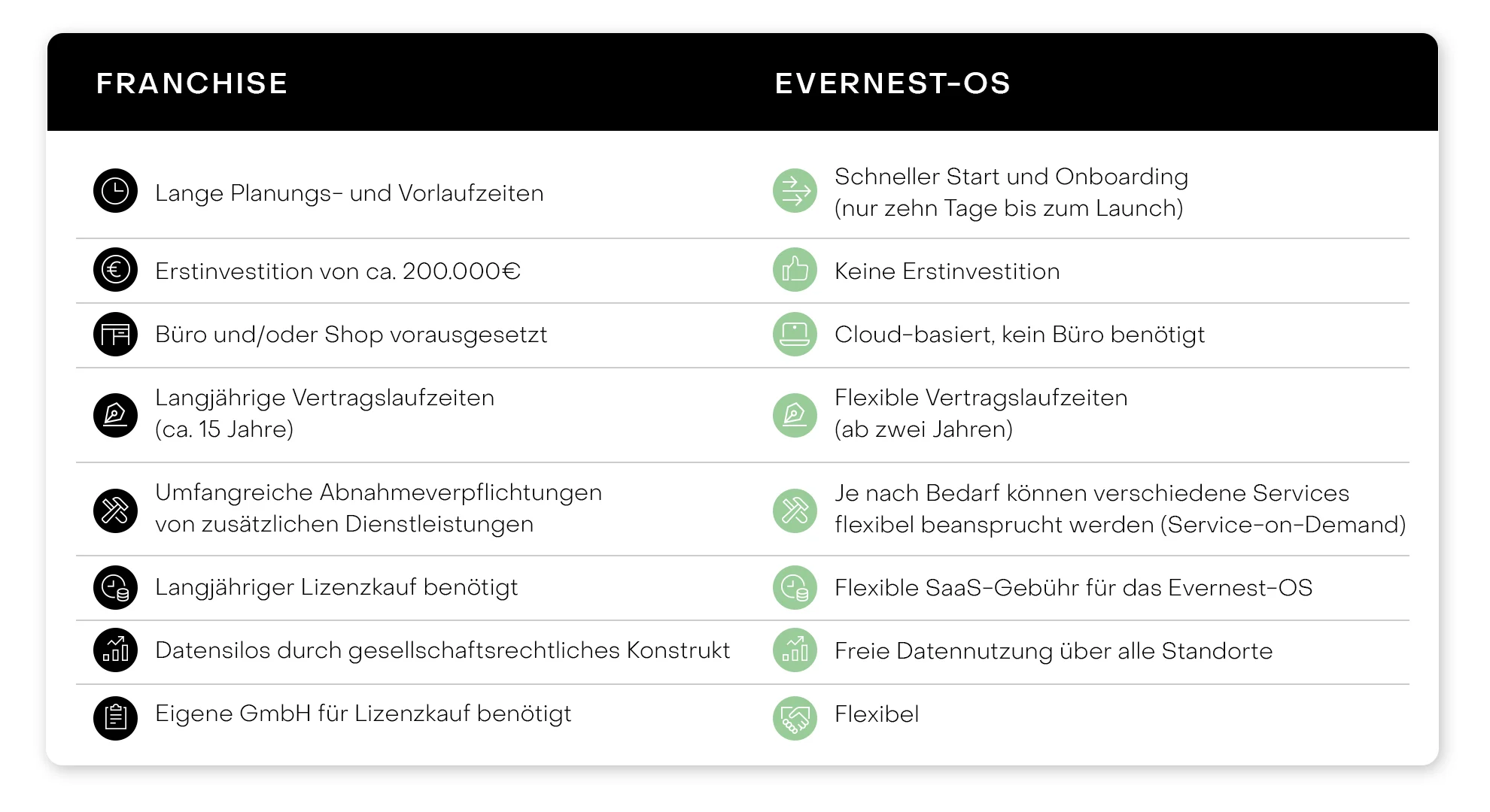 Evernest OS, Maklerplattform, Vergleich mit Franchise-Modell, Lizenzpartner